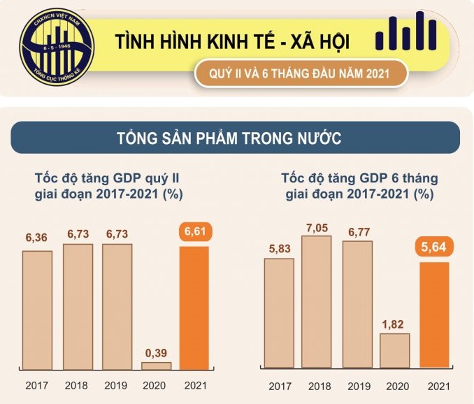 Chỉ số GDP của Việt Nam vẫn cao nhất khu vực Đông Nam Á, duy trì mức tăng trưởng 5,64%. 